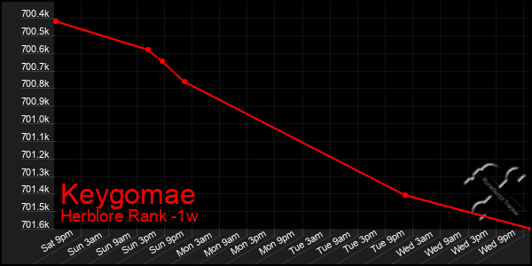 Last 7 Days Graph of Keygomae