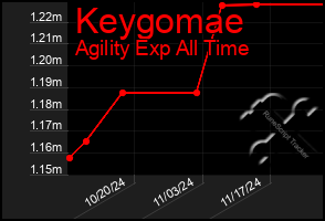 Total Graph of Keygomae