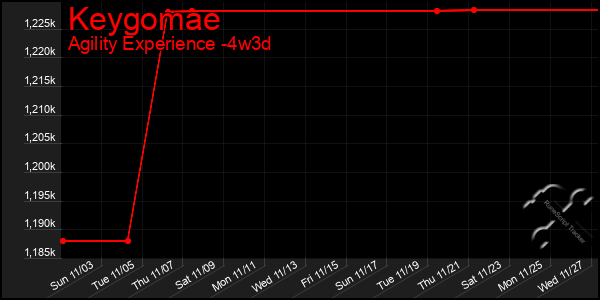 Last 31 Days Graph of Keygomae