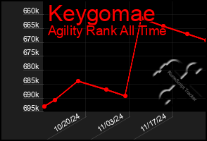 Total Graph of Keygomae