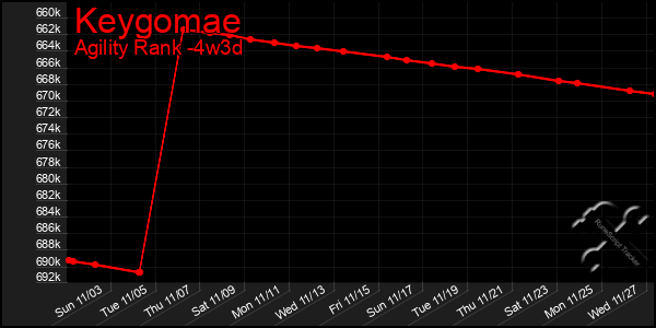 Last 31 Days Graph of Keygomae