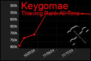 Total Graph of Keygomae