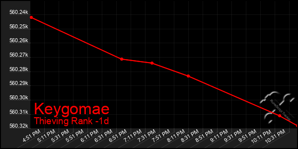 Last 24 Hours Graph of Keygomae