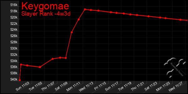 Last 31 Days Graph of Keygomae