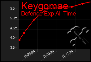 Total Graph of Keygomae