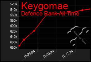 Total Graph of Keygomae