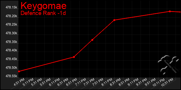 Last 24 Hours Graph of Keygomae