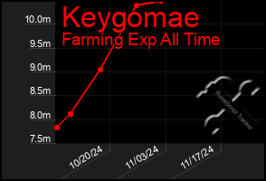 Total Graph of Keygomae