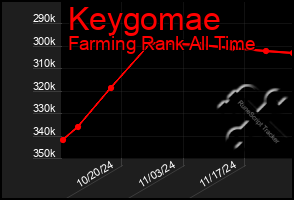 Total Graph of Keygomae