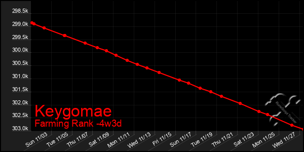 Last 31 Days Graph of Keygomae