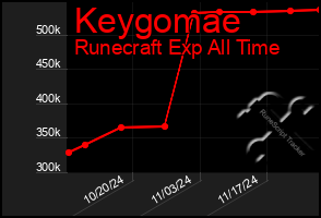 Total Graph of Keygomae