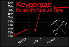 Total Graph of Keygomae