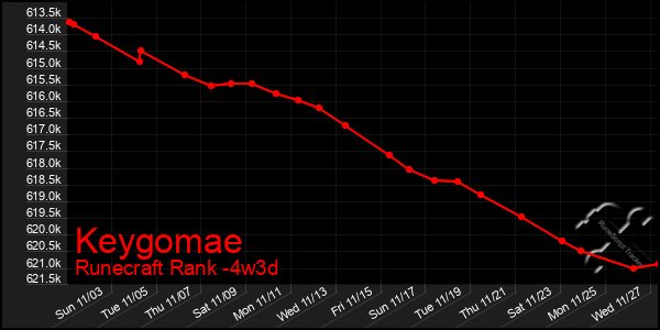 Last 31 Days Graph of Keygomae