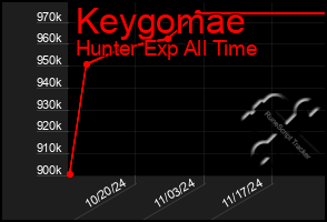 Total Graph of Keygomae