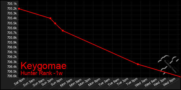 Last 7 Days Graph of Keygomae