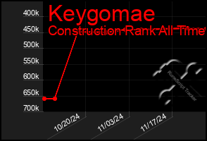 Total Graph of Keygomae