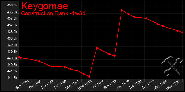 Last 31 Days Graph of Keygomae