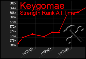 Total Graph of Keygomae