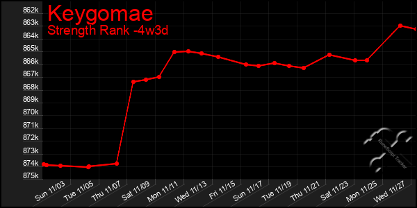 Last 31 Days Graph of Keygomae