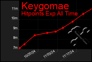 Total Graph of Keygomae