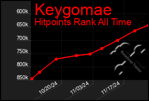 Total Graph of Keygomae