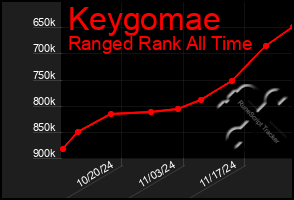 Total Graph of Keygomae