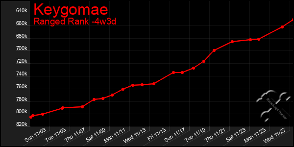 Last 31 Days Graph of Keygomae