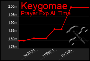 Total Graph of Keygomae