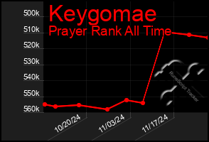 Total Graph of Keygomae