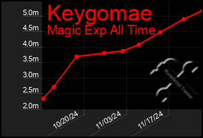 Total Graph of Keygomae