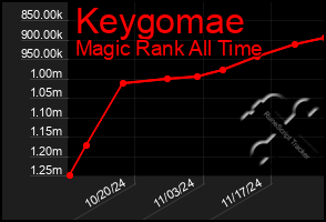 Total Graph of Keygomae