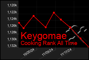 Total Graph of Keygomae