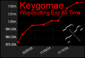 Total Graph of Keygomae