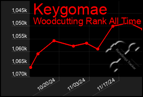 Total Graph of Keygomae