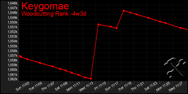 Last 31 Days Graph of Keygomae