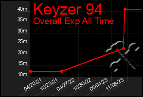 Total Graph of Keyzer 94