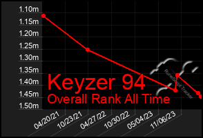 Total Graph of Keyzer 94