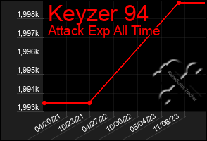 Total Graph of Keyzer 94