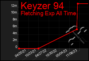 Total Graph of Keyzer 94