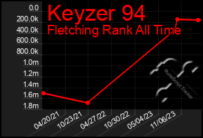 Total Graph of Keyzer 94