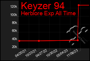 Total Graph of Keyzer 94