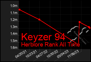 Total Graph of Keyzer 94