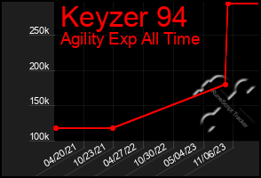 Total Graph of Keyzer 94