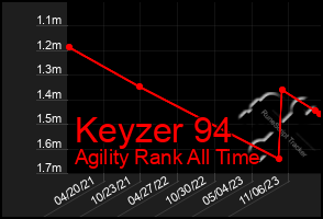 Total Graph of Keyzer 94