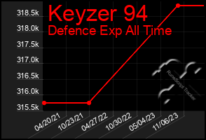 Total Graph of Keyzer 94