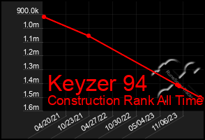 Total Graph of Keyzer 94