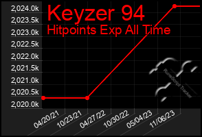 Total Graph of Keyzer 94