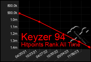 Total Graph of Keyzer 94