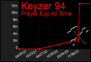 Total Graph of Keyzer 94