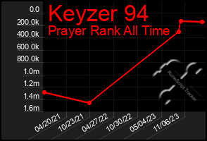 Total Graph of Keyzer 94